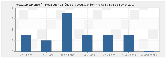 Répartition par âge de la population féminine de La Balme-d'Épy en 2007